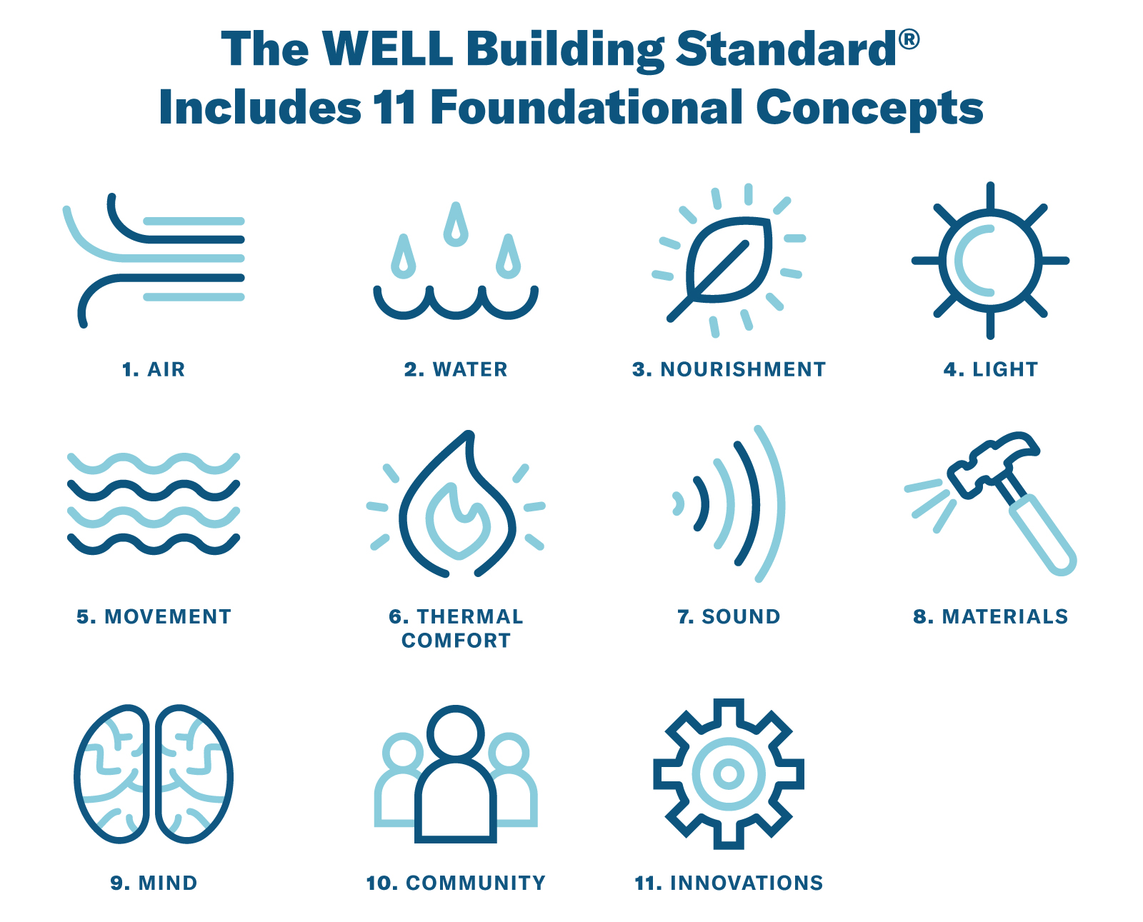 Well Building Standard