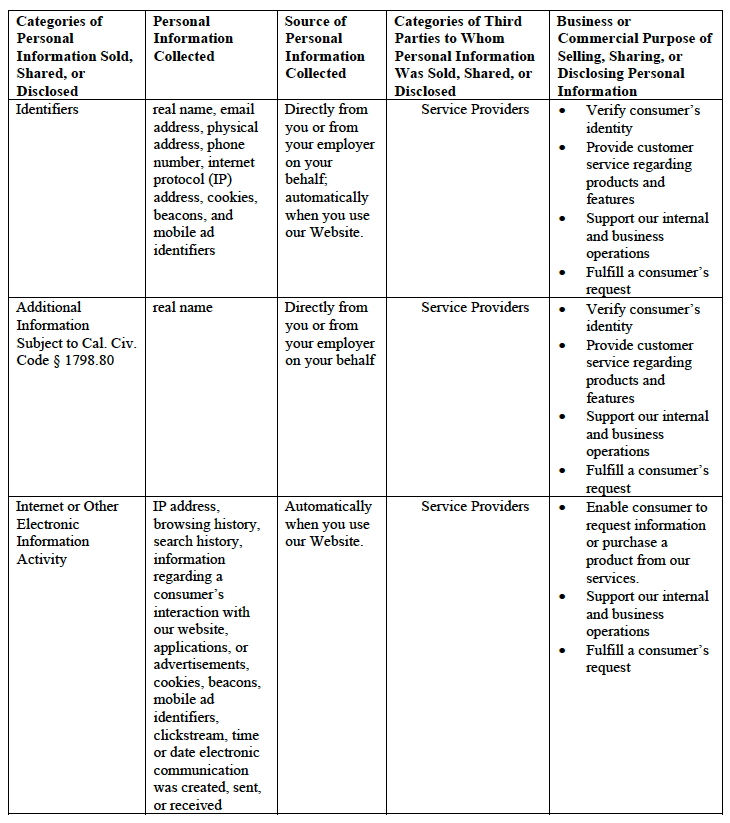 Louisiana-Pacific CCPA Categories Reference